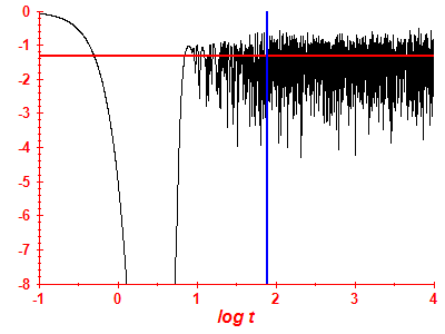 Survival probability log